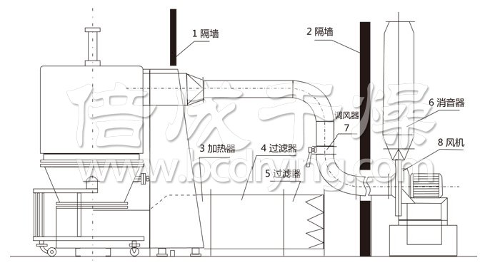 高效沸腾干燥机结构示意图 高效沸腾干燥机结构示意图