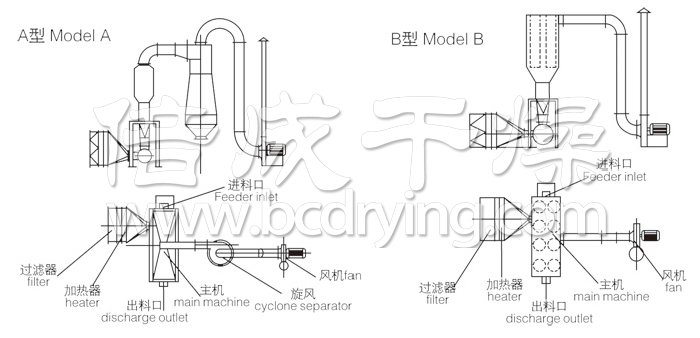 卧式沸腾干燥机结构示意图 卧式沸腾干燥机结构示意图