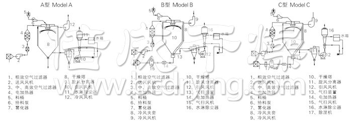中药浸膏喷雾干燥机结构示意图 中药浸膏喷雾干燥机结构示意图